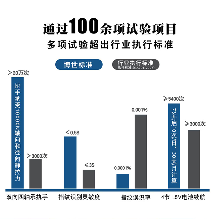 BOSCH博世FU700指纹锁全自动智能锁家用防盗门木门推拉密码锁电子门锁(图6)